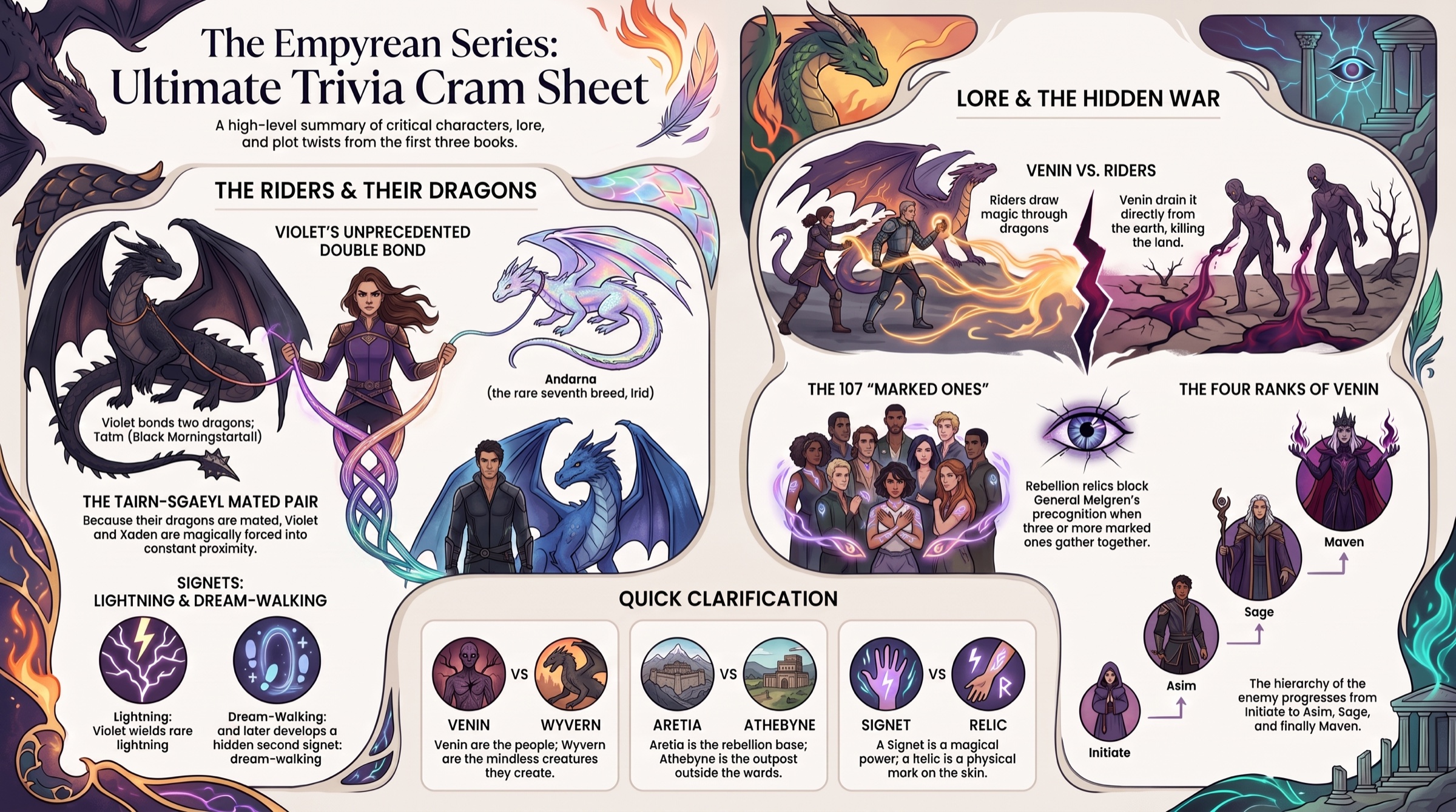 Illustrated cram sheet: Violet with Tairn and Andarna, Xaden with Sgaeyl, the Tairn–Sgaeyl mated pair, her lightning and dream-walking signets, riders versus venin, the 107 marked ones, and the four venin ranks from initiate to maven.